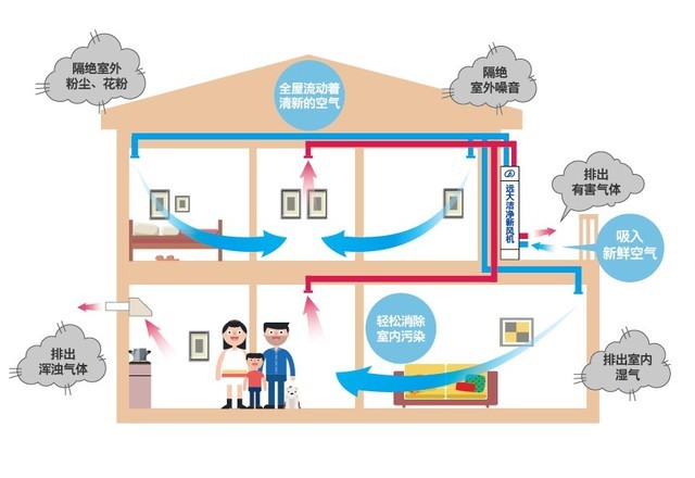 沒有霧霾 我們?yōu)槭裁催€需要新風(fēng)系統(tǒng)？ 